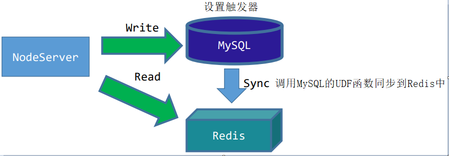 perl如何调用mysql存储过程并处理返回结果? 第2张 perl如何调用mysql存储过程并处理返回结果? 第2张