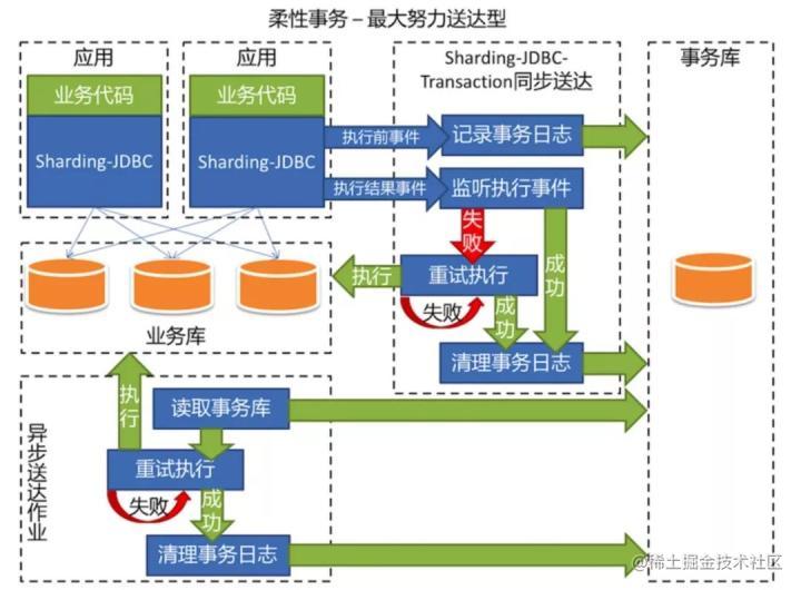 分布式事务方案哪种最好,怎么实现分布式事务? 第1张 分布式事务方案哪种最好,怎么实现分布式事务? 第1张