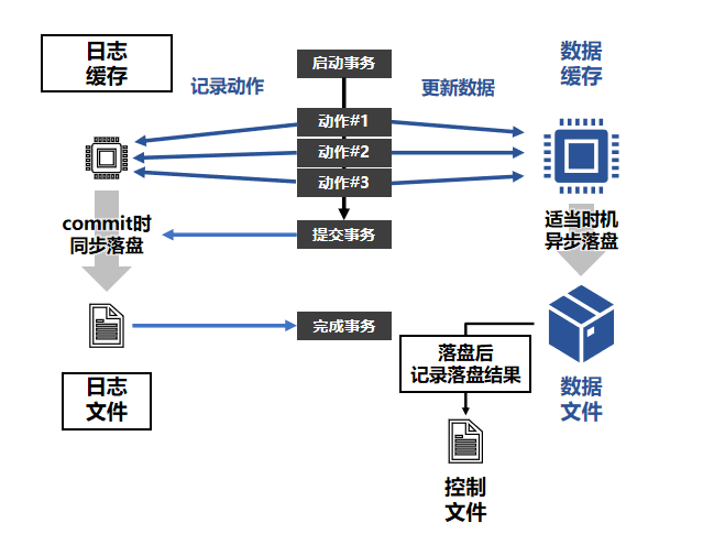 如何高效地在数据库中创建和管理日志记录机制? 第3张 如何高效地在数据库中创建和管理日志记录机制? 第3张
