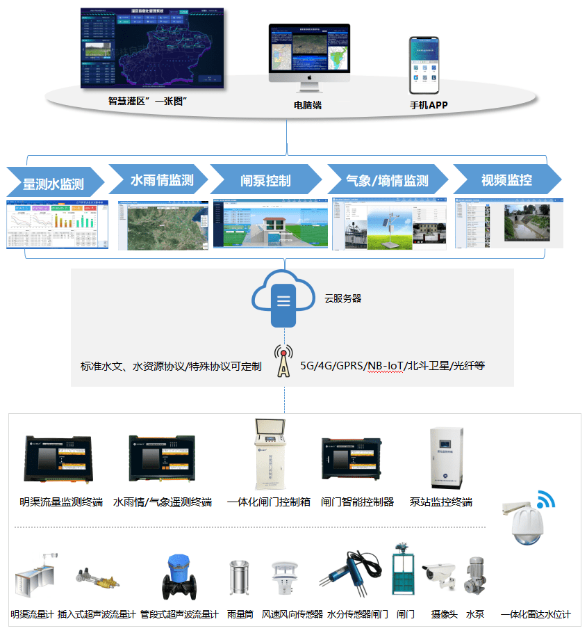 灌区综合数据库开发研究怎么做?灌区综合数据库开发研究方案 第2张 灌区综合数据库开发研究怎么做?灌区综合数据库开发研究方案 第2张