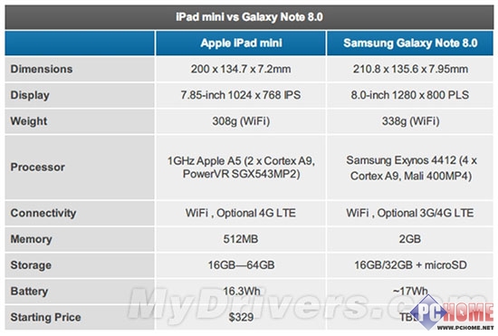 iPad mini 1参数配置怎么样?iPad 1参数配置有哪些 第3张 iPad mini 1参数配置怎么样?iPad 1参数配置有哪些 第3张
