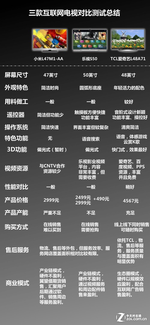 电视主流配置 第3张 电视主流配置 第3张