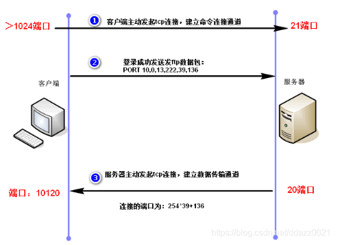 FTP服务器组件过程中需要注意哪些关键步骤和细节? 第3张 FTP服务器组件过程中需要注意哪些关键步骤和细节? 第3张