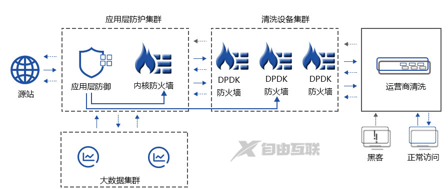 广州大宽带分布高防ip原理是什么?高防ip如何防御cc攻破 第1张 广州大宽带分布高防ip原理是什么?高防ip如何防御cc攻破 第1张