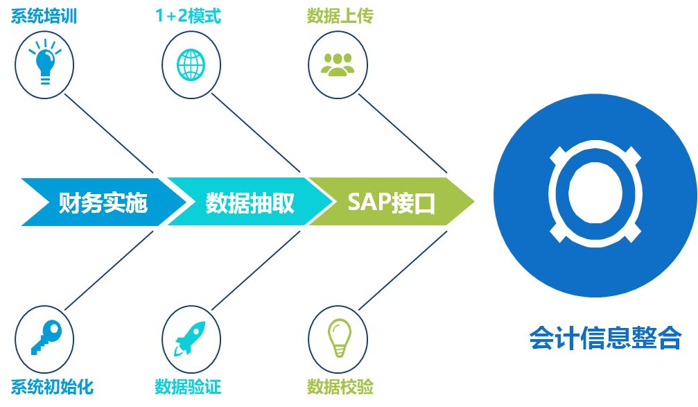 会计凭证和集成数据怎么关联?会计凭证和集成数据怎么对接 第1张 会计凭证和集成数据怎么关联?会计凭证和集成数据怎么对接 第1张