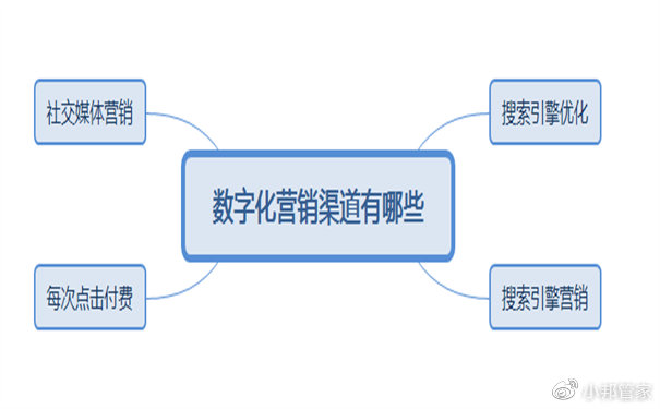 数字化营销到底是什么?数字化营销具体包括哪些内容 第1张 数字化营销到底是什么?数字化营销具体包括哪些内容 第1张