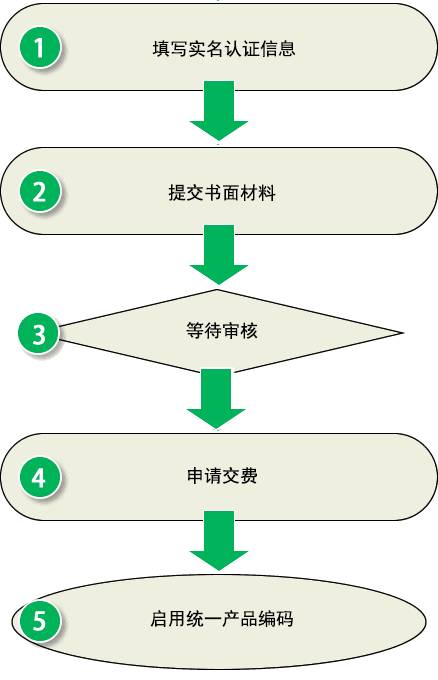 免费的一级域名申请流程及注意事项有哪些？，可靠吗