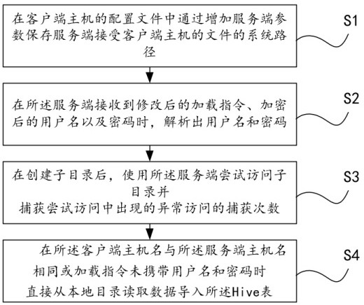 机器学习的数据加载代码如何加载Hive数据,有哪些方法 第1张 机器学习的数据加载代码如何加载Hive数据,有哪些方法 第1张