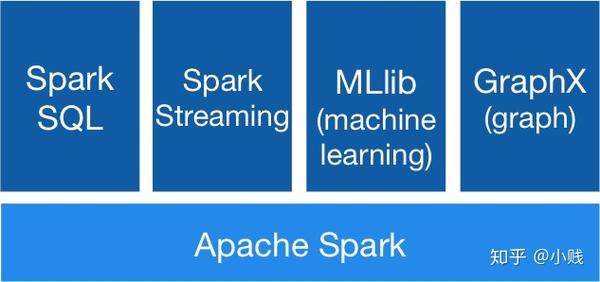 Java机器学习库与Spark批处理引擎有何区别,如何选择? 第1张 Java机器学习库与Spark批处理引擎有何区别,如何选择? 第1张