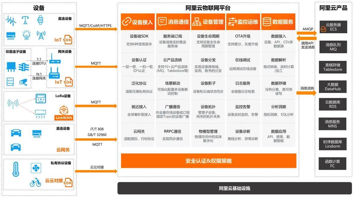广州十大物联网云平台方案哪家强?物联网云平台方案选型指南 第1张 广州十大物联网云平台方案哪家强?物联网云平台方案选型指南 第1张