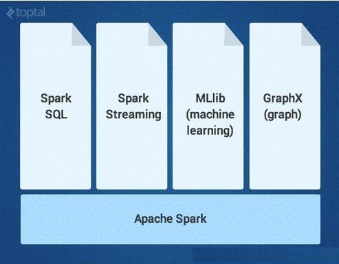 Java机器学习库与Spark批处理引擎有何区别,如何选择? 第2张 Java机器学习库与Spark批处理引擎有何区别,如何选择? 第2张