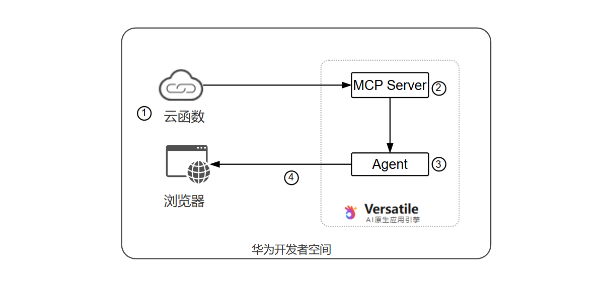 如何基于MFC实现客户端服务器通信?,华为云容器通信怎么实现 第2张 如何基于MFC实现客户端服务器通信?,华为云容器通信怎么实现 第2张