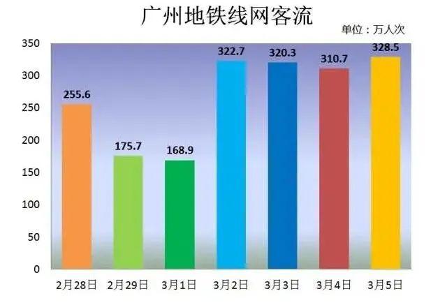 广州地铁客流量数据可视化怎么做?广州地铁实时客流查询 第2张 广州地铁客流量数据可视化怎么做?广州地铁实时客流查询 第2张