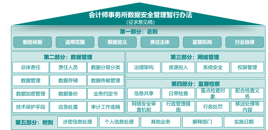 会计数据安全控制制度怎么制定?企业财务数据安全管理规范 第2张 会计数据安全控制制度怎么制定?企业财务数据安全管理规范 第2张