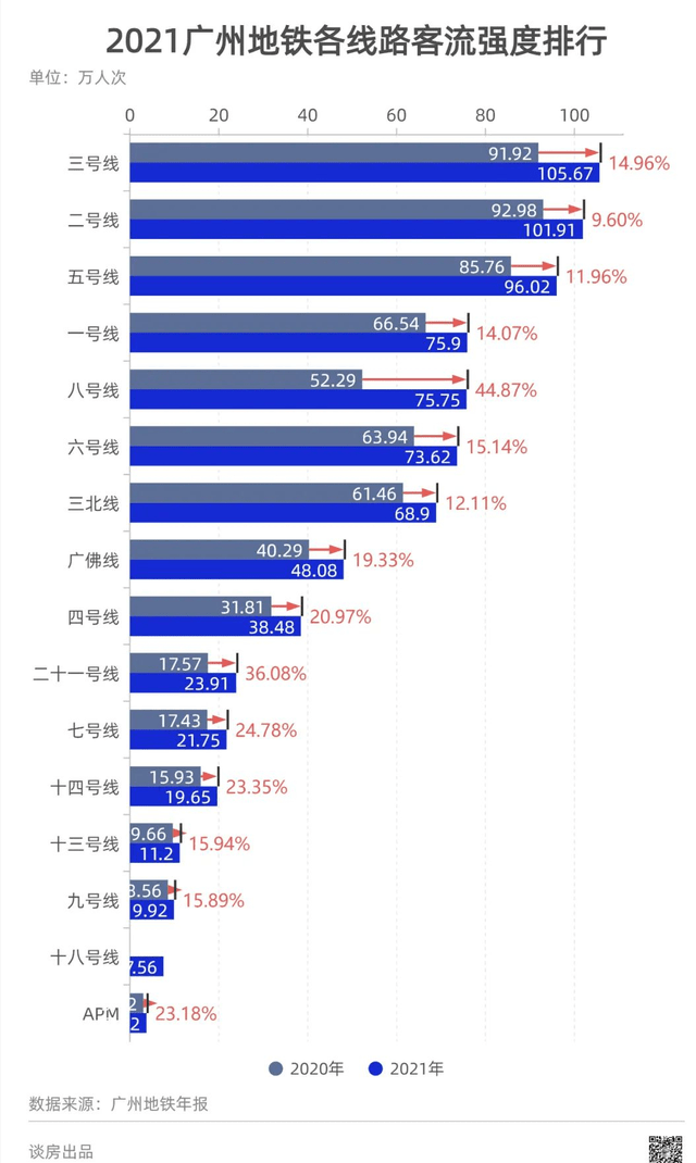 广州地铁客流量数据可视化怎么做?广州地铁实时客流查询 第3张 广州地铁客流量数据可视化怎么做?广州地铁实时客流查询 第3张