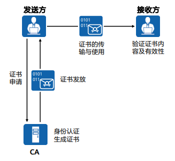 根证书和数字证书有什么区别?证书申请流程 第2张 根证书和数字证书有什么区别?证书申请流程 第2张