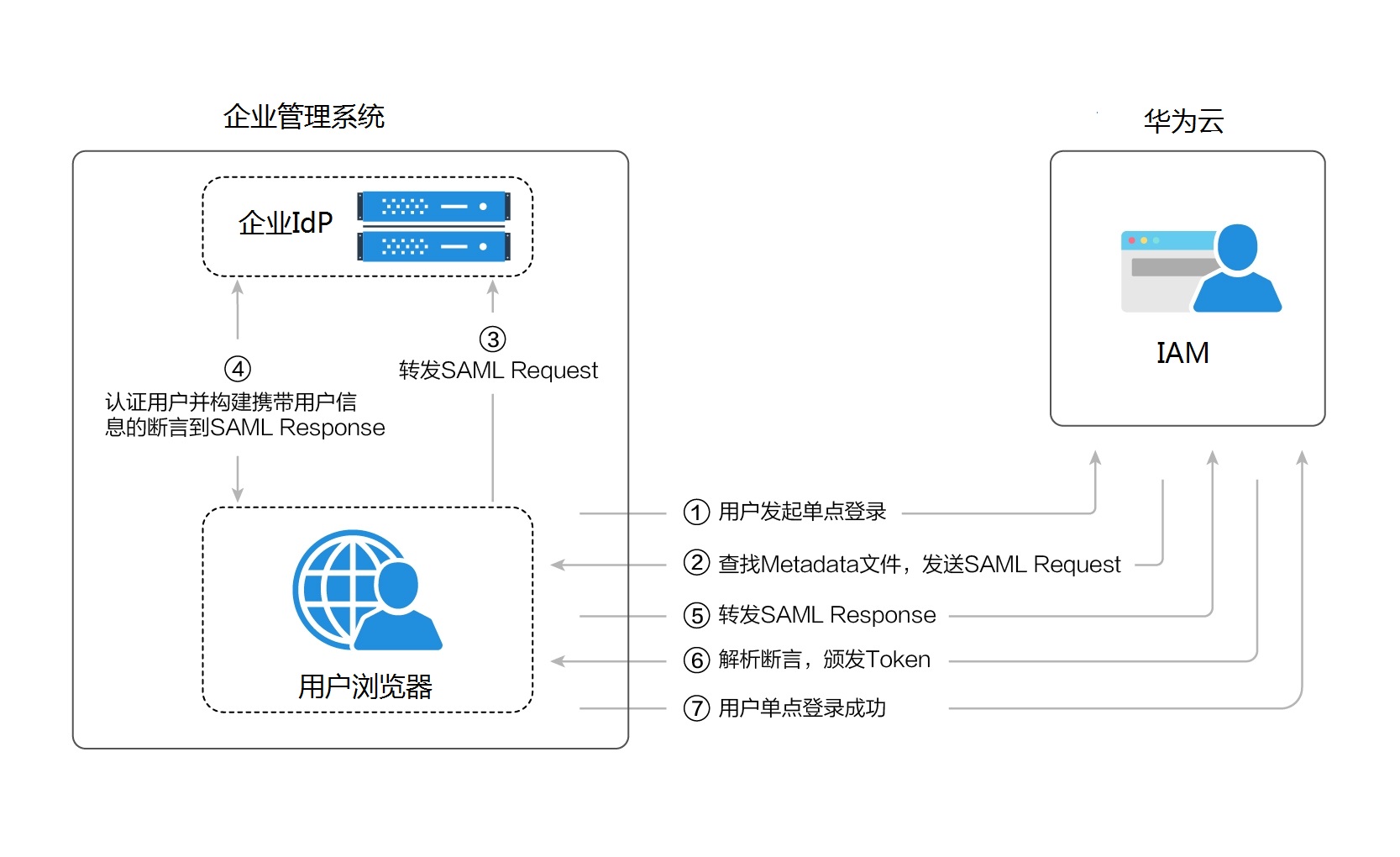 统一身份认证服务IAM怎么实现统一认证?,怎么配置 第2张 统一身份认证服务IAM怎么实现统一认证?,怎么配置 第2张