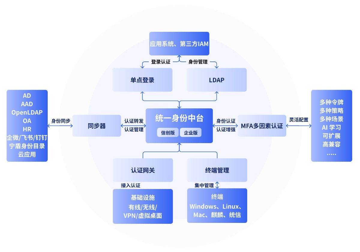 统一身份认证服务IAM怎么实现统一认证?,怎么配置 第3张 统一身份认证服务IAM怎么实现统一认证?,怎么配置 第3张