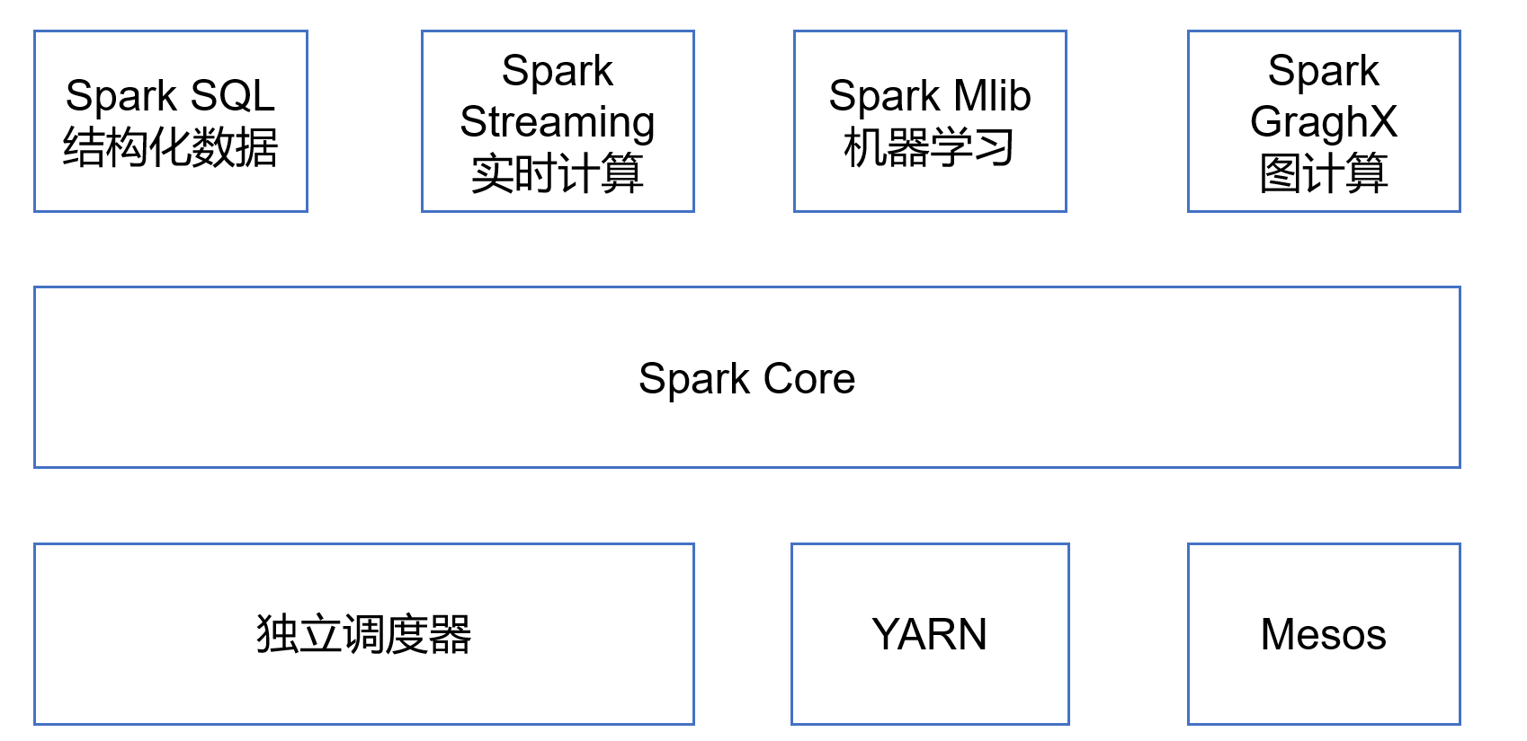 如何关闭Spark?