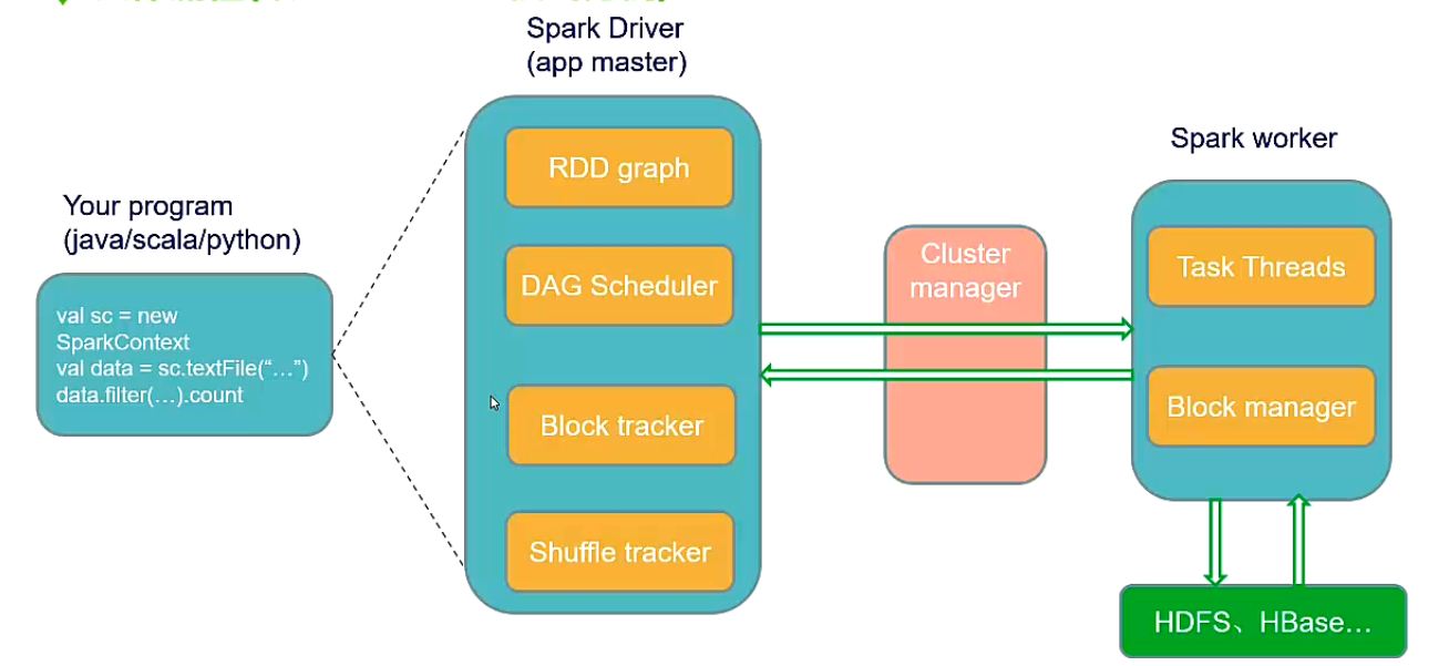 如何关闭Spark?