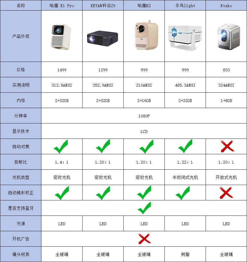 投影仪的配置怎么选,投影仪配置哪个品牌最好 第2张 投影仪的配置怎么选,投影仪配置哪个品牌最好 第2张