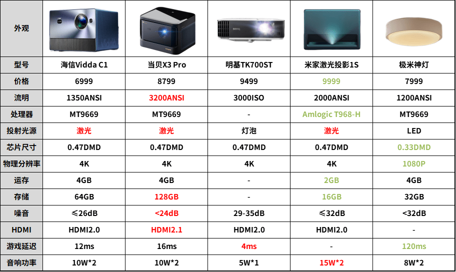 投影仪的配置怎么选,投影仪配置哪个品牌最好 第3张 投影仪的配置怎么选,投影仪配置哪个品牌最好 第3张