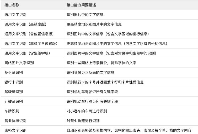 图片识别文字代码怎么写?OCR文字识别接口调用方法 第1张 图片识别文字代码怎么写?OCR文字识别接口调用方法 第1张