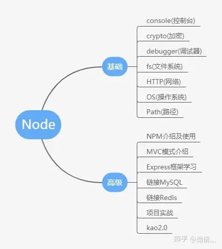 会JS就能驾驭Node.js吗?Node.js学习路线 第2张 会JS就能驾驭Node.js吗?Node.js学习路线 第2张