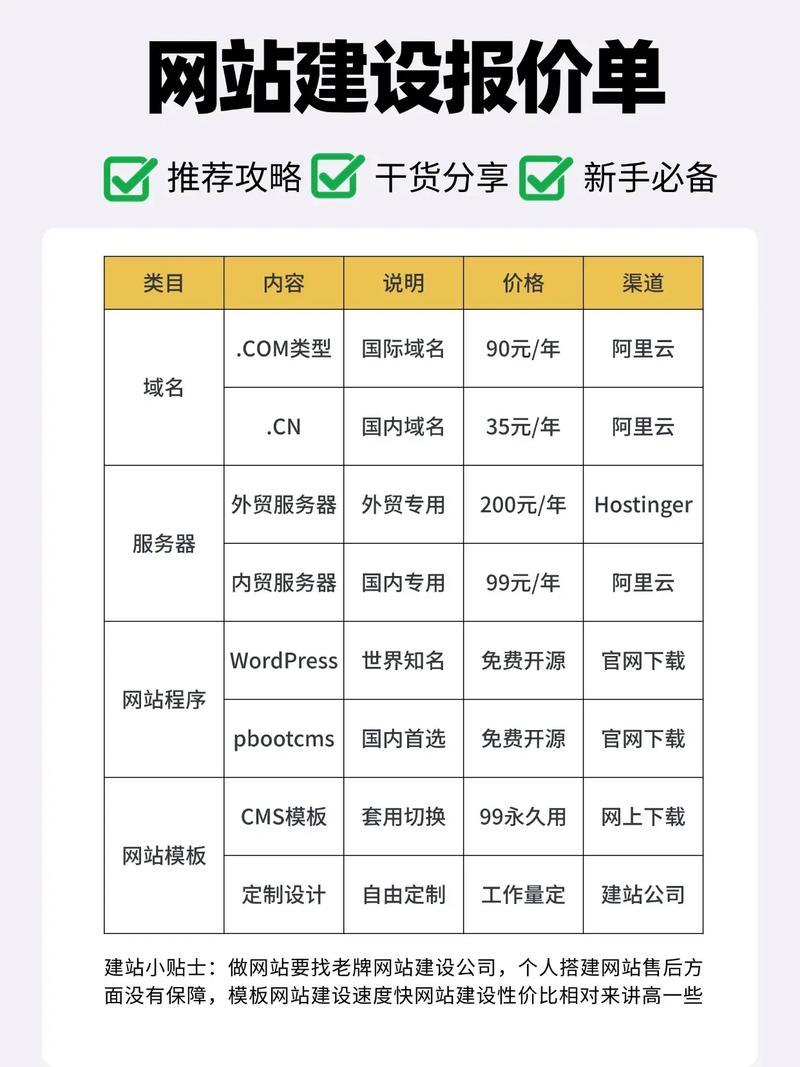 如何选择建网站程序并创建网站资产，需要多少钱