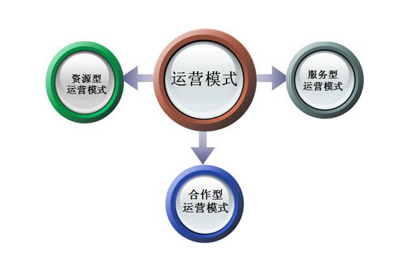 互联网网站怎么运营?互联网网站运营模式有哪些 第3张 互联网网站怎么运营?互联网网站运营模式有哪些 第3张