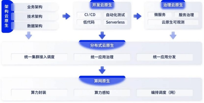 广州云原生架构方案是什么?云原生架构落地实施步骤 第3张 广州云原生架构方案是什么?云原生架构落地实施步骤 第3张
