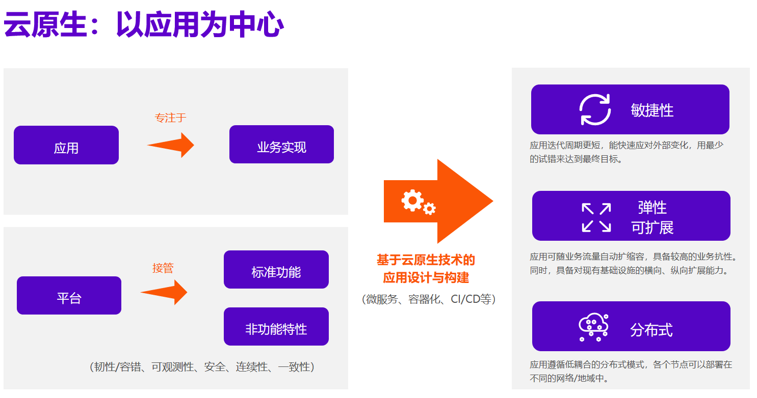 广州云原生架构方案是什么?云原生架构落地实施步骤 第2张 广州云原生架构方案是什么?云原生架构落地实施步骤 第2张