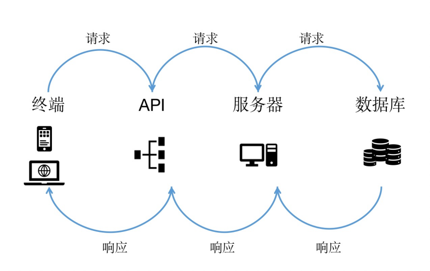 互联网数据连接解决方案api怎么用?数据接口对接方法 第2张 互联网数据连接解决方案api怎么用?数据接口对接方法 第2张