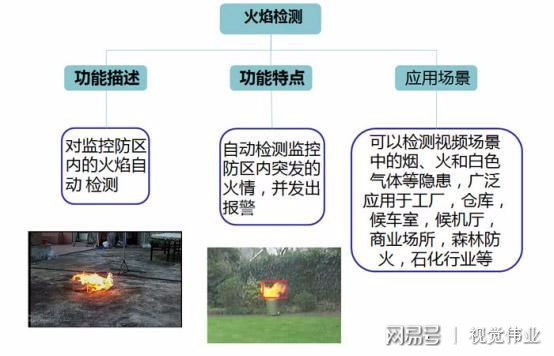 互联网大数据分析如何精准检测火灾?火灾检测技术有哪些 第1张 互联网大数据分析如何精准检测火灾?火灾检测技术有哪些 第1张
