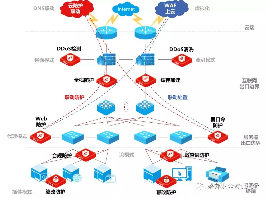 waf安全防守如何应对日益复杂的网络攻破?探讨waf防御策略与挑战! 第2张 waf安全防守如何应对日益复杂的网络攻破?探讨waf防御策略与挑战! 第2张