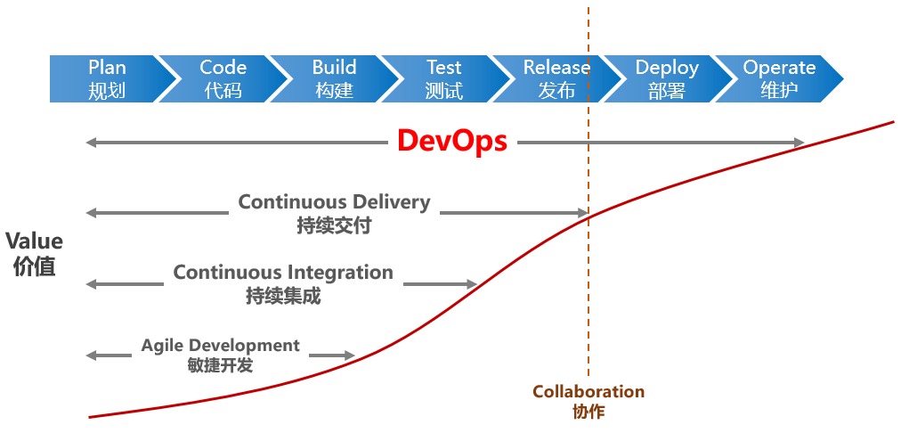 非开发人员为什么需要了解devops,有什么好处? 第2张 非开发人员为什么需要了解devops,有什么好处? 第2张