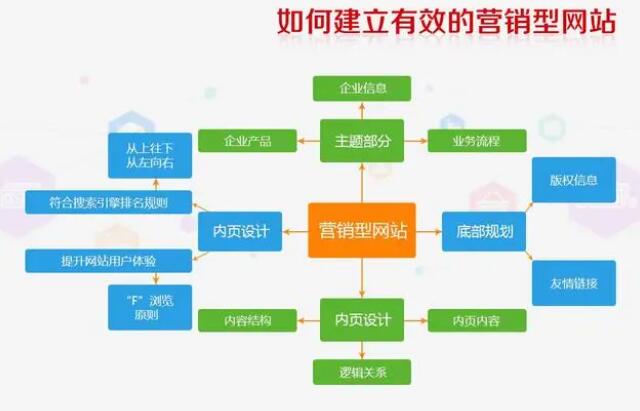 建立营销型网站需要注意什么,营销任务有哪些 第3张 建立营销型网站需要注意什么,营销任务有哪些 第3张