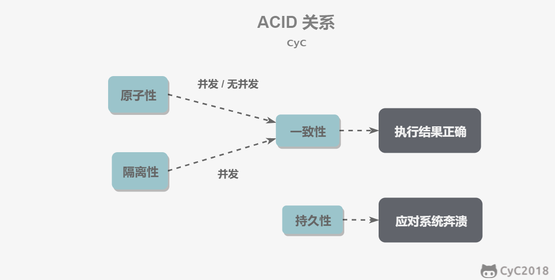 非关系型数据库支持ACID吗?,ACID是什么 第2张 非关系型数据库支持ACID吗?,ACID是什么 第2张