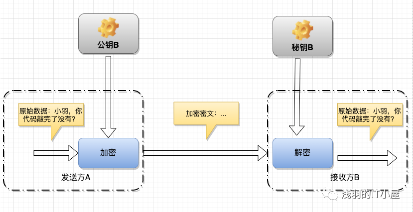 为什么非对称加密算法密钥管理复杂,如何有效简化? 第2张 为什么非对称加密算法密钥管理复杂,如何有效简化? 第2张
