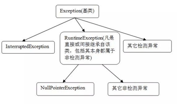 Java异常体系如何处理异常,面试题有哪些? 第1张 Java异常体系如何处理异常,面试题有哪些? 第1张