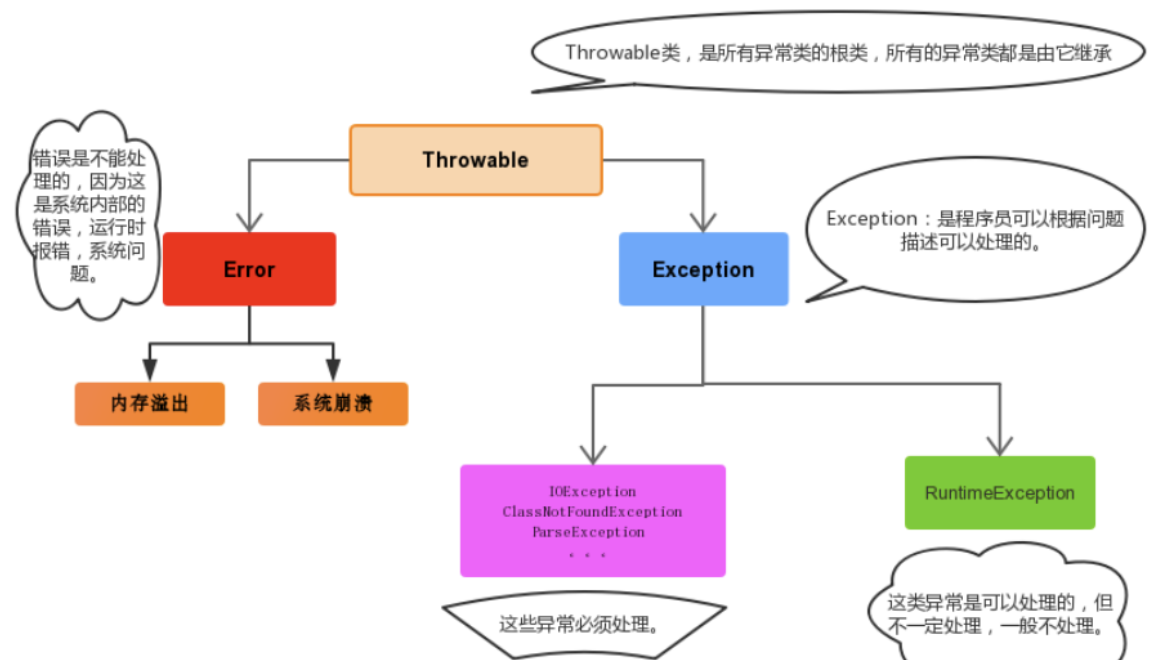 Java异常体系如何处理异常,面试题有哪些? 第2张 Java异常体系如何处理异常,面试题有哪些? 第2张