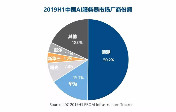 2016年服务器市场份额哪家强?各品牌占比及排名如何? 第1张 2016年服务器市场份额哪家强?各品牌占比及排名如何? 第1张