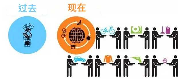 为何在共享经济时代,位置共享服务逐渐走向终结? 第1张 为何在共享经济时代,位置共享服务逐渐走向终结? 第1张