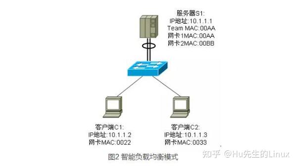 服务器是否真的配置了两个网卡?其具体用途和配置细节是什么? 第1张 服务器是否真的配置了两个网卡?其具体用途和配置细节是什么? 第1张