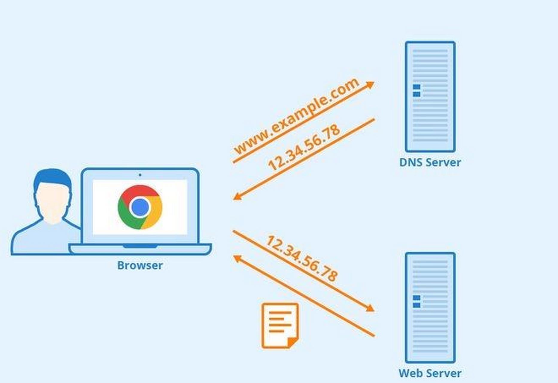 cn域名根服务器在哪?国内访问速度和安全如何保障? 第3张 cn域名根服务器在哪?国内访问速度和安全如何保障? 第3张