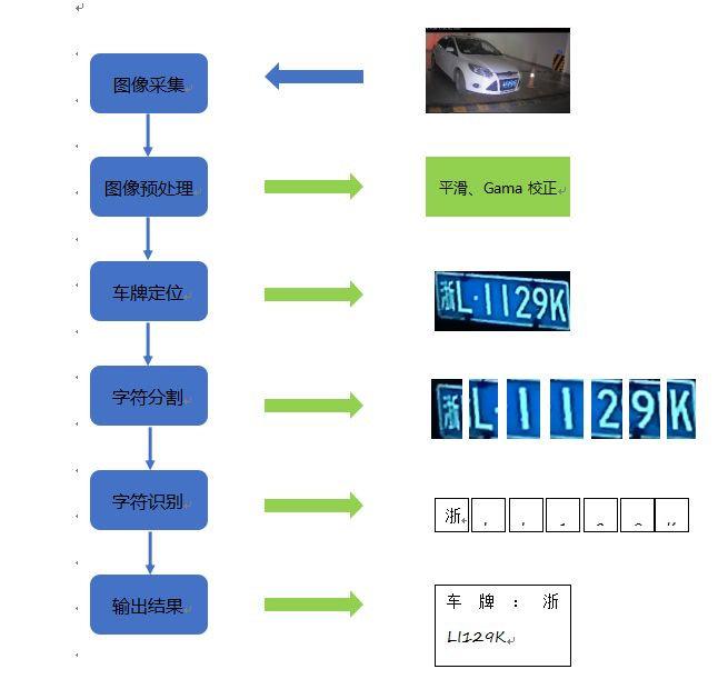 如何基于C语言实现车牌识别,车牌识别技术难吗? 第1张 如何基于C语言实现车牌识别,车牌识别技术难吗? 第1张