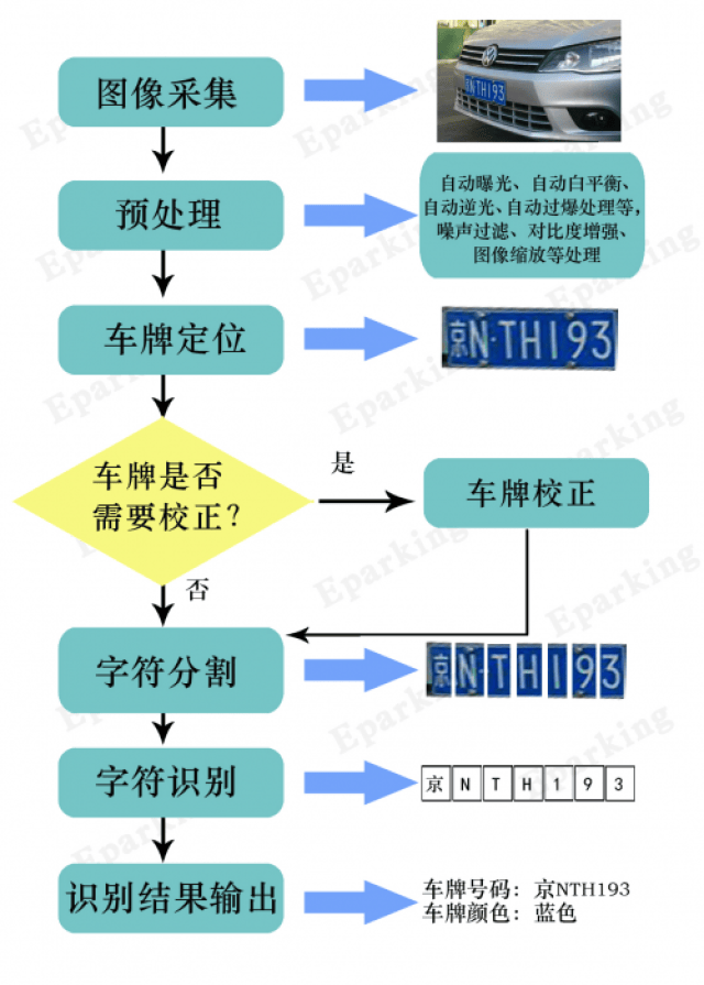 如何基于C语言实现车牌识别,车牌识别技术难吗? 第2张 如何基于C语言实现车牌识别,车牌识别技术难吗? 第2张