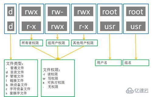 linux如何设置文件的访问权限 第2张 linux如何设置文件的访问权限 第2张