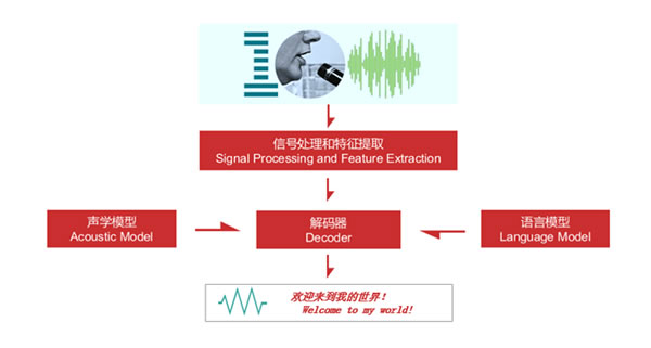 机器语音识别如何做到实时处理,语音识别技术原理是什么 第3张 机器语音识别如何做到实时处理,语音识别技术原理是什么 第3张