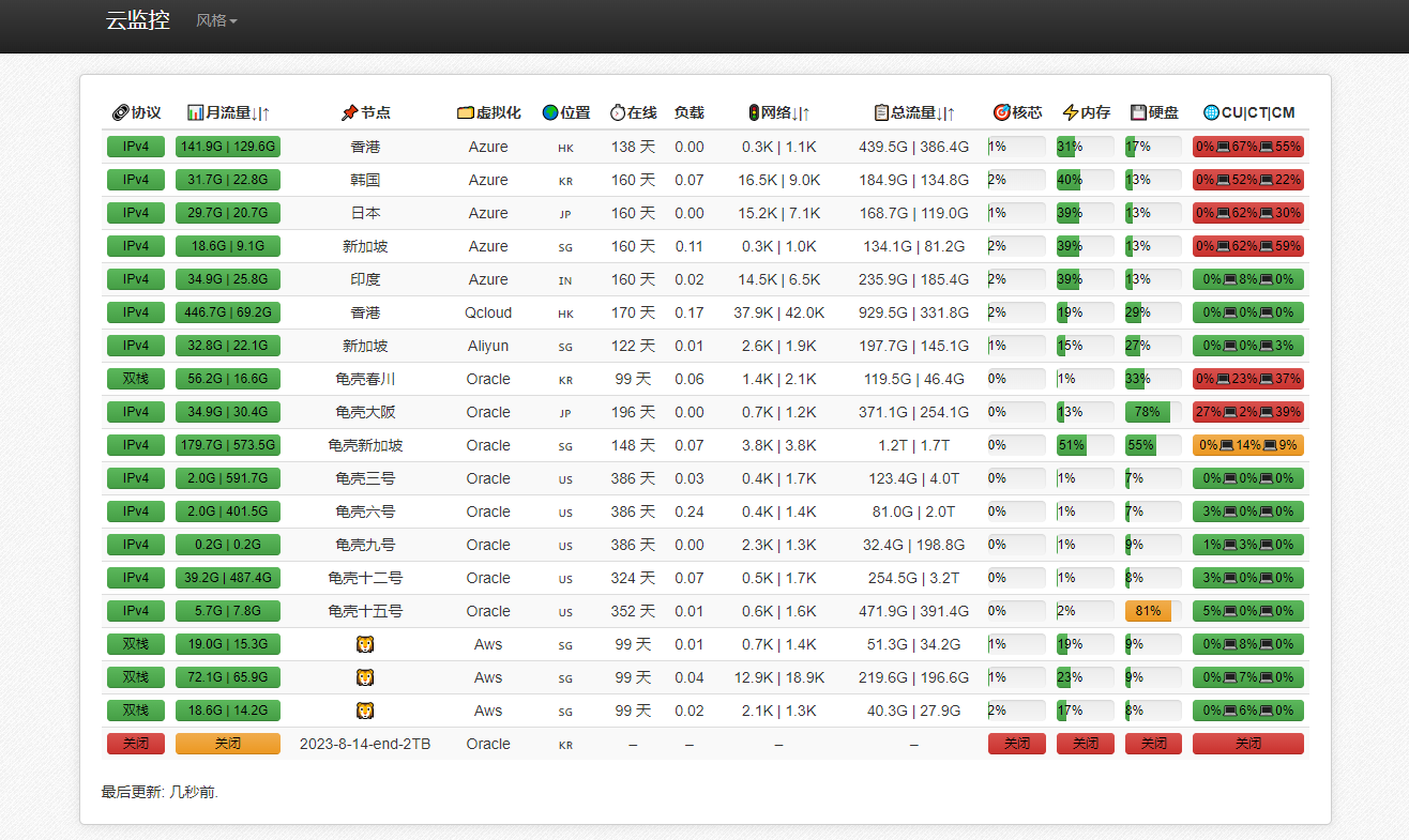 广州云主机监测探针怎么用?云主机监控工具推荐 第2张 广州云主机监测探针怎么用?云主机监控工具推荐 第2张